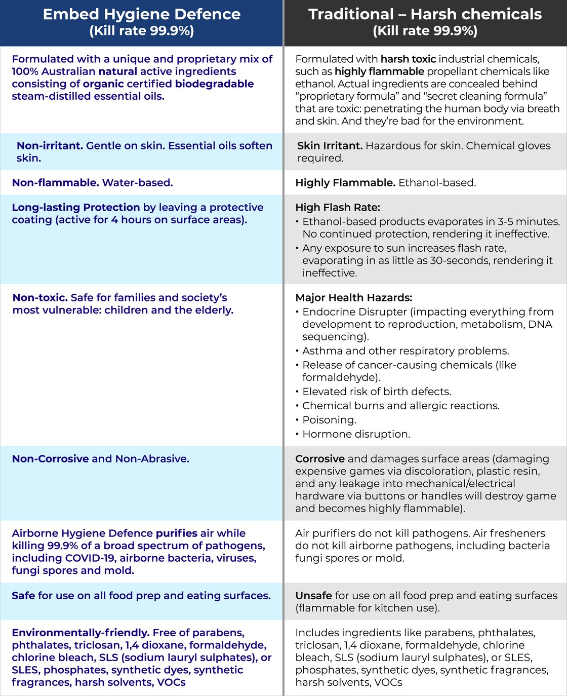 Hygiene Defence Table_Comparison_Tall