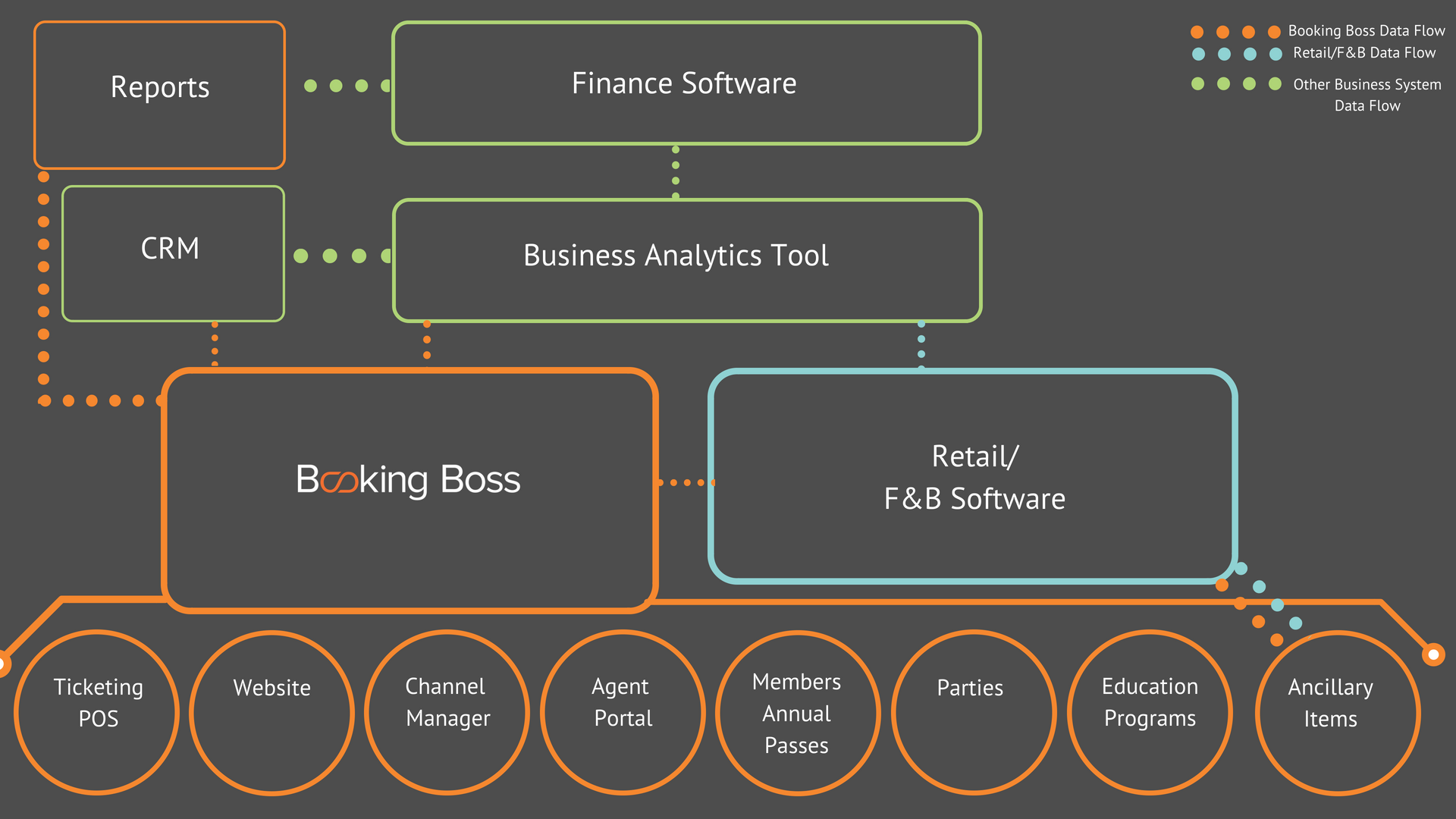 Attraction Technology Ecosystem